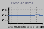 Pressure Graph Thumbnail