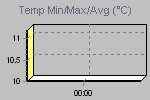 Temp Min/Max Graph Thumbnail